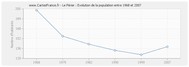 Population Le Périer